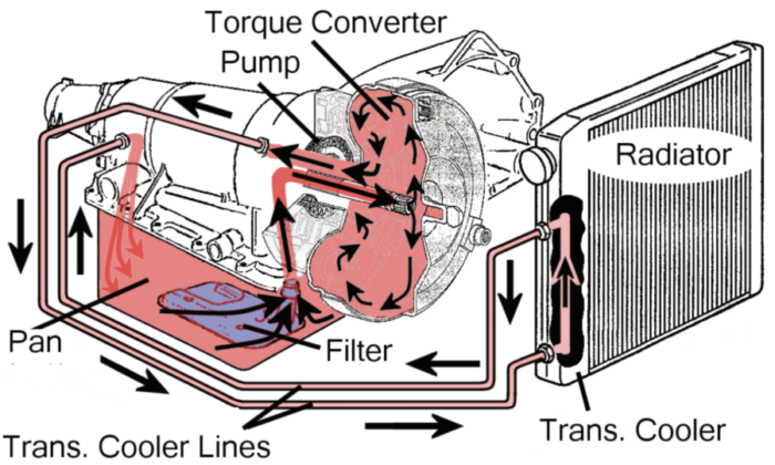 Learn About Leaks Related To Car Fluids - Find Auto Repair Shop Ventura, CA